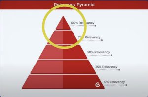 de relevantie piramide van GotchSEO, waarin te zien is dat je moet beginnen met 100% relevante backlinks