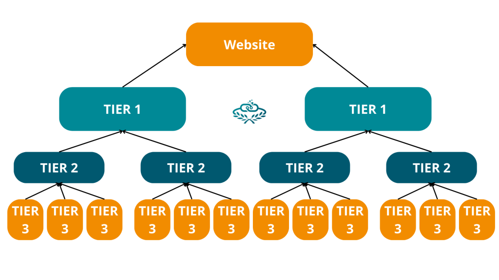 Wat is tier linkbuilding, een uitleg met tier 1, tier 2 en tier 3 backlinks