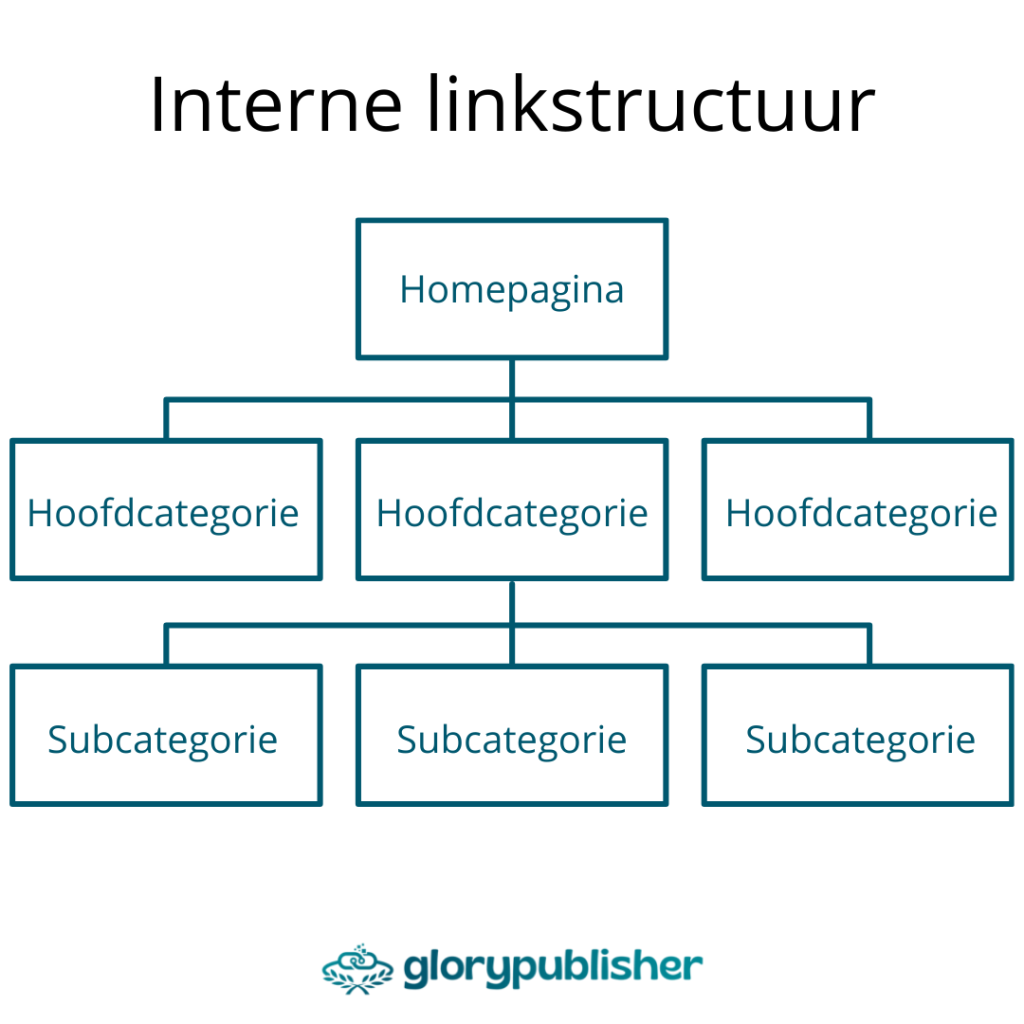 Interne linkstructuur voorbeeld