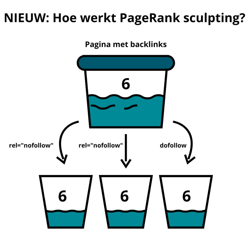 Nieuwe situatie PageRank sculpting voorbeeld 1