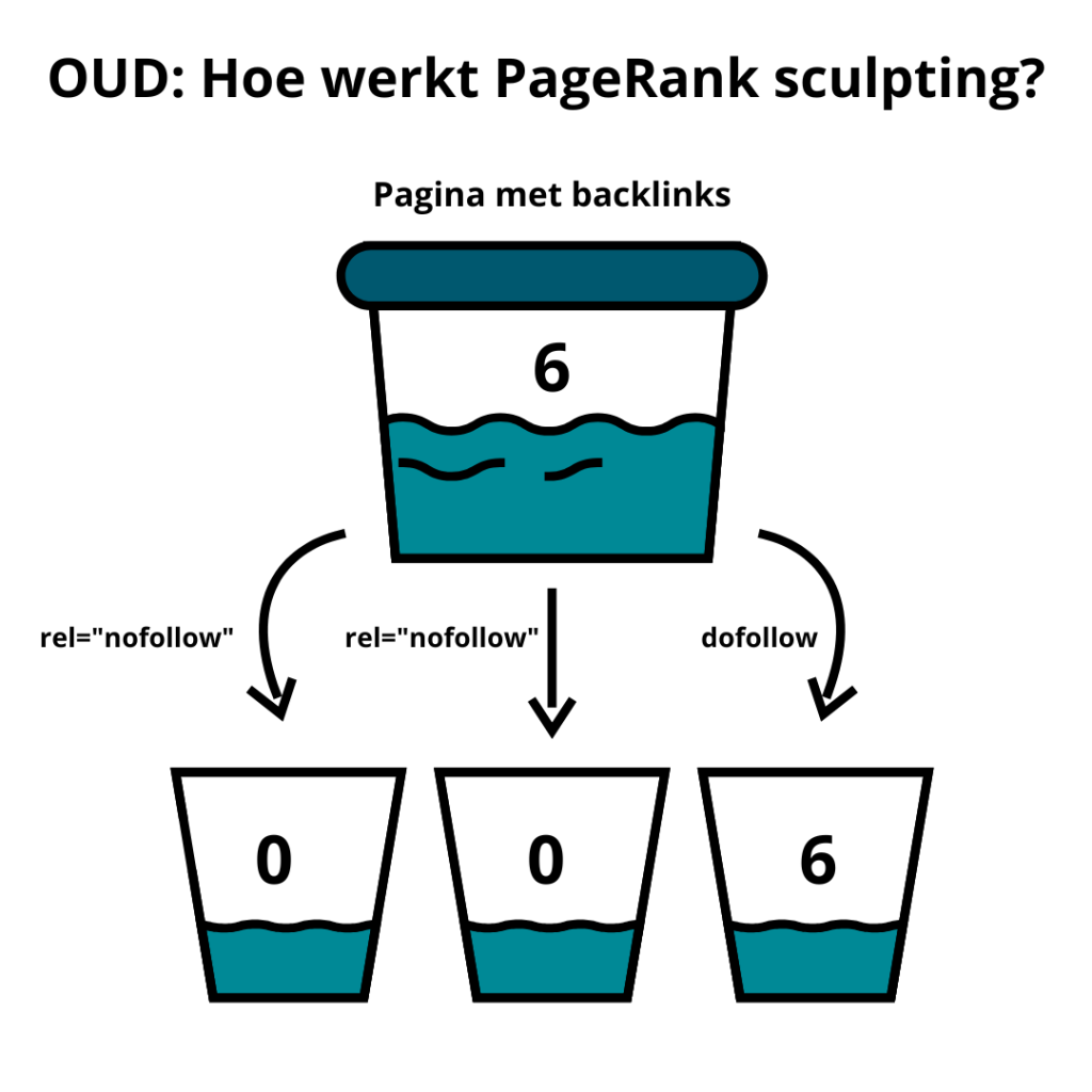 Oude situatie PageRank sculpting met 6 punten