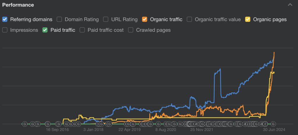 1.470% groei in organische bezoekers voor website in de autobranche