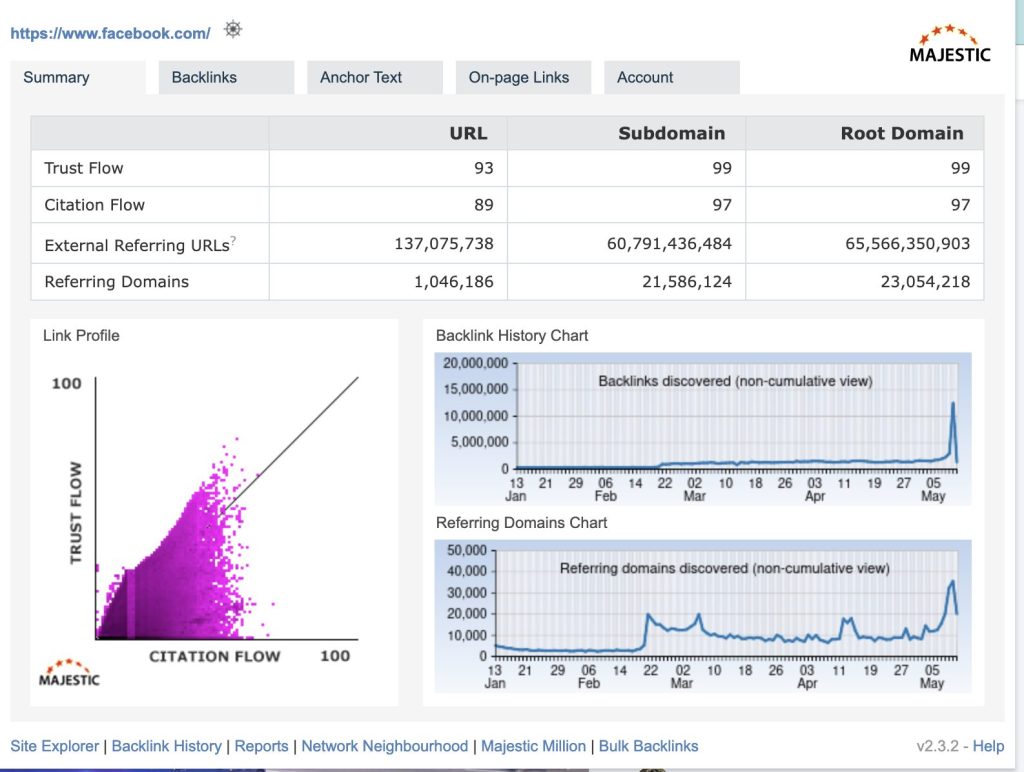 Screenshot van Majestic waarop de trustflow te zien is van: Facebook
