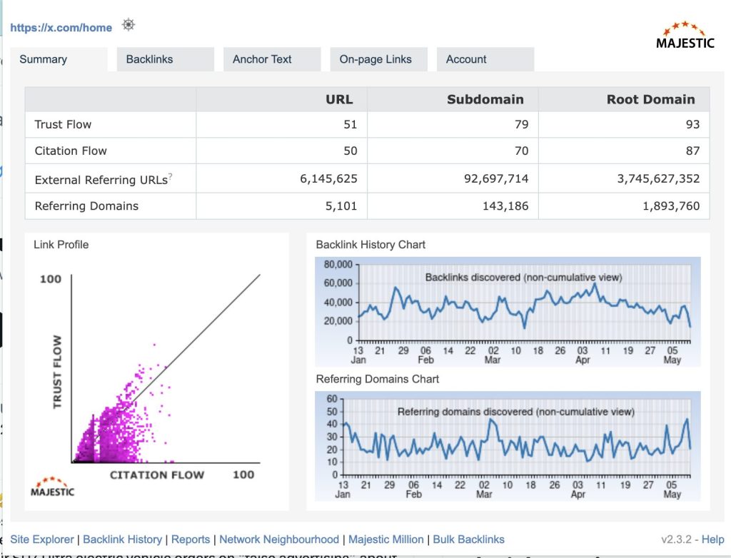 Screenshot van Majestic waarop de trustflow te zien is van: X.com