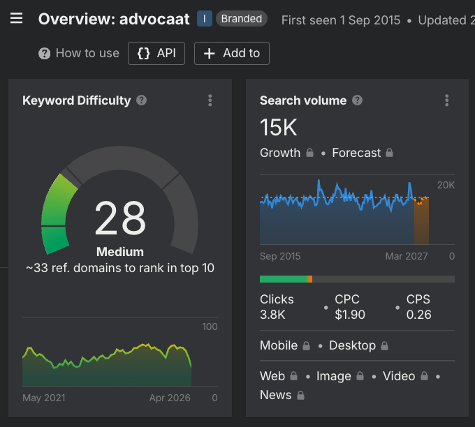 Ahrefs keyword difficulty advocaat: score 28 (medium), 15.000 zoekopdrachten per maand, 33 verwijzende domeinen nodig voor top 10