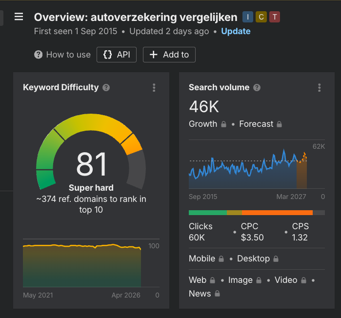 Ahrefs keyword difficulty autoverzekering vergelijken: score 81 (super hard), 46.000 zoekopdrachten per maand, 374 verwijzende domeinen nodig voor top 10