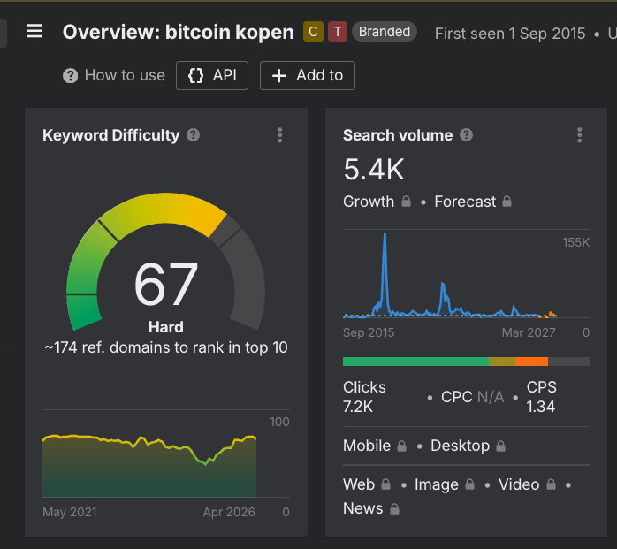 Ahrefs keyword difficulty bitcoin kopen: score 67 (hard), 5.400 zoekopdrachten per maand, 174 verwijzende domeinen nodig voor top 10