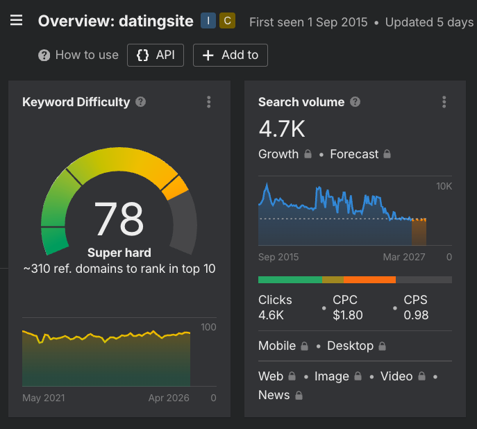 Ahrefs keyword difficulty datingsite: score 78 (super hard), 4.700 zoekopdrachten per maand, 310 verwijzende domeinen nodig voor top 10