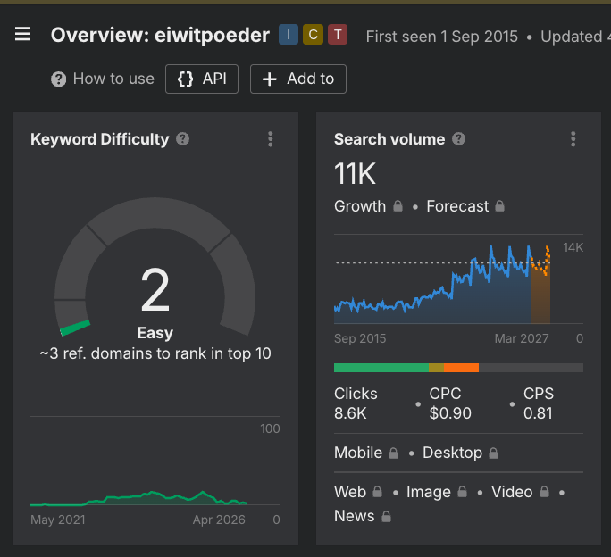 Ahrefs keyword difficulty eiwitpoeder: score 2 (easy), 11.000 zoekopdrachten per maand, 3 verwijzende domeinen nodig voor top 10
