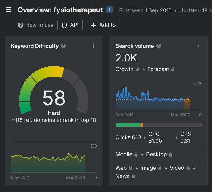 Ahrefs keyword difficulty fysiotherapeut: score 58 (hard), 2.000 zoekopdrachten per maand, 118 verwijzende domeinen nodig voor top 10