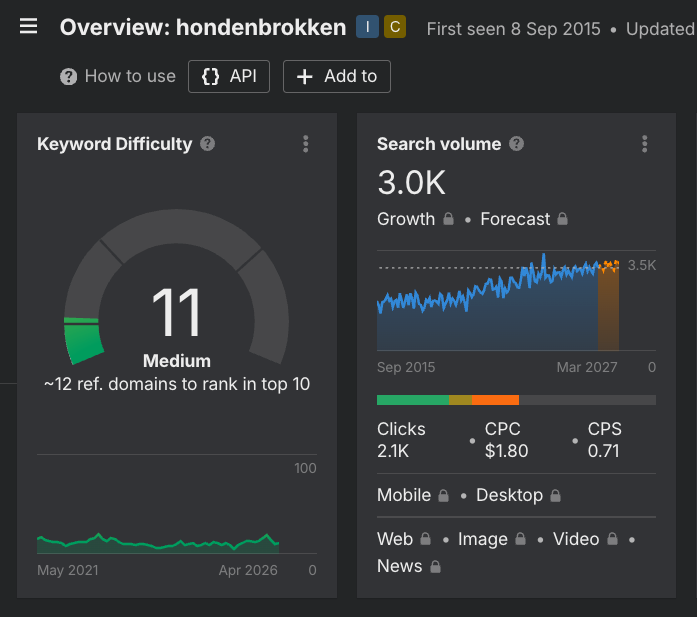 Ahrefs keyword difficulty hondenbrokken: score 11 (medium), 3.000 zoekopdrachten per maand, 12 verwijzende domeinen nodig voor top 10