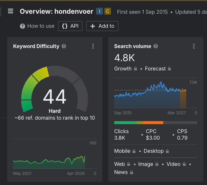 Ahrefs keyword difficulty hondenvoer: score 44 (hard), 4.800 zoekopdrachten per maand, 66 verwijzende domeinen nodig voor top 10