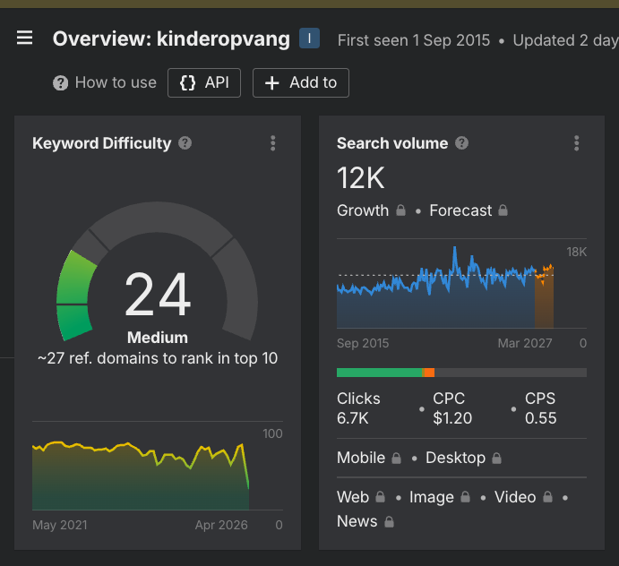 Ahrefs keyword difficulty kinderopvang: score 24 (medium), 12.000 zoekopdrachten per maand, 27 verwijzende domeinen nodig voor top 10
