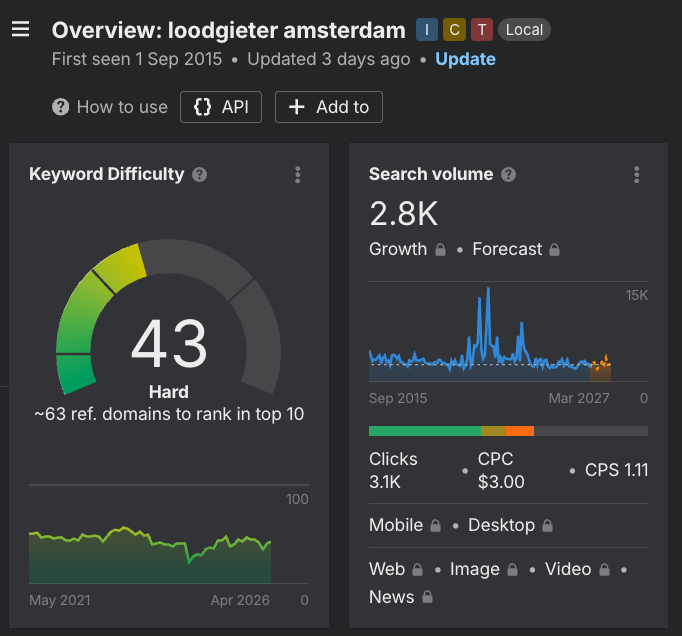 Ahrefs keyword difficulty loodgieter amsterdam: score 43 (hard), 2.800 zoekopdrachten per maand, 63 verwijzende domeinen nodig voor top 10