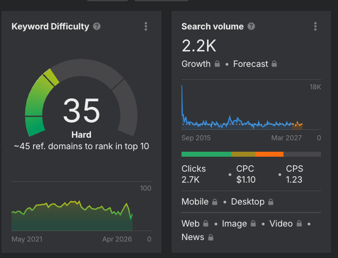 Ahrefs keyword difficulty maaltijdbox: score 35 (hard), 2.200 zoekopdrachten per maand, 45 verwijzende domeinen nodig voor top 10