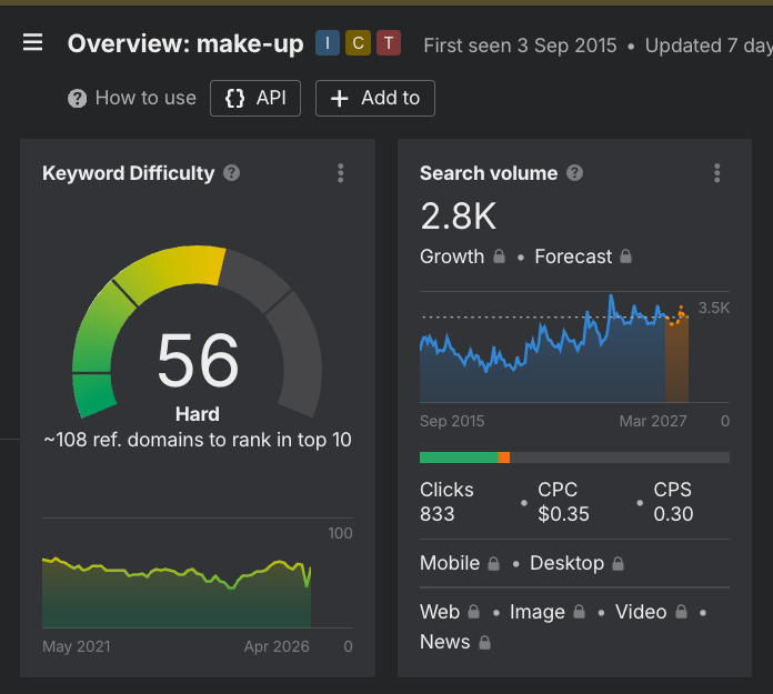 Ahrefs keyword difficulty make-up: score 56 (hard), 2.800 zoekopdrachten per maand, 108 verwijzende domeinen nodig voor top 10