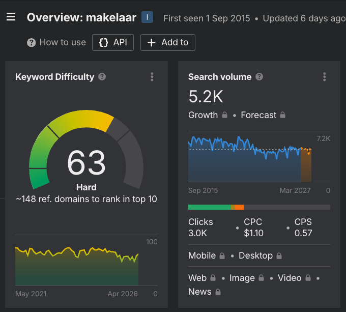 Ahrefs keyword difficulty makelaar: score 63 (hard), 5.200 zoekopdrachten per maand, 148 verwijzende domeinen nodig voor top 10