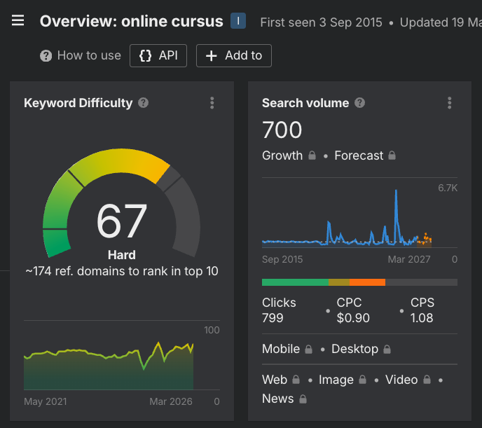 Ahrefs keyword difficulty online cursus: score 67 (hard), 700 zoekopdrachten per maand, 174 verwijzende domeinen nodig voor top 10